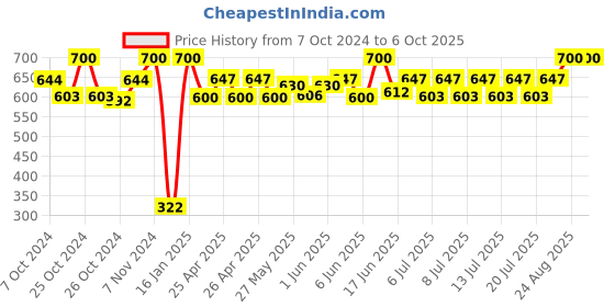 ajio.com infispace Men Cotton Bucket Hat infispace Price History Graph from 7 Oct 2024 to 5 Oct 2025