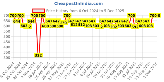 ajio.com infispace Men Cotton Bucket Hat infispace Price History Graph from 6 Oct 2024 to 4 Dec 2025