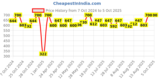 ajio.com infispace Men Cotton Bucket Hat infispace Price History Graph from 7 Oct 2024 to 5 Oct 2025