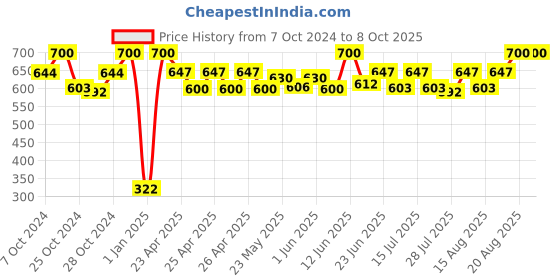 ajio.com infispace Men Cotton Bucket Hat infispace Price History Graph from 7 Oct 2024 to 8 Oct 2025