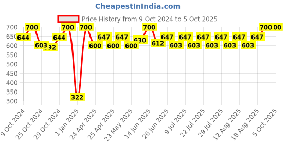 ajio.com infispace Men Cotton Bucket Hat infispace Price History Graph from 9 Oct 2024 to 5 Oct 2025