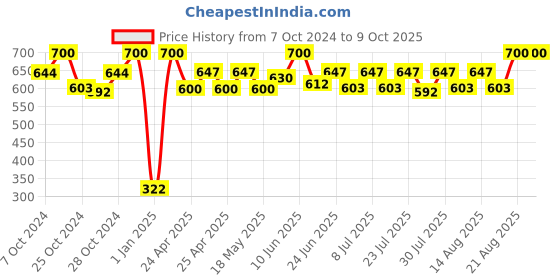ajio.com infispace Men Cotton Bucket Hat infispace Price History Graph from 7 Oct 2024 to 9 Oct 2025