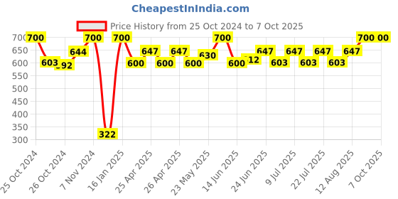 ajio.com infispace Men Cotton Bucket Hat infispace Price History Graph from 25 Oct 2024 to 5 Oct 2025