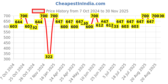 ajio.com infispace Men Cotton Bucket Hat with Floral Embroidery infispace Price History Graph from 7 Oct 2024 to 29 Nov 2025