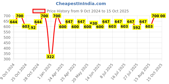 ajio.com infispace Men Fedora Bucket Hat with Ribbon Detail infispace Price History Graph from 9 Oct 2024 to 15 Oct 2025