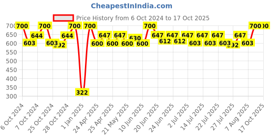 ajio.com infispace Men Hat with Metal Accent infispace Price History Graph from 6 Oct 2024 to 17 Oct 2025