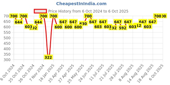 ajio.com infispace Solid Hat infispace Price History Graph from 6 Oct 2024 to 5 Oct 2025
