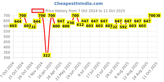 ajio.com infispace Unisex Bucket Hat with Stitched Detail infispace Price History Graph from 7 Oct 2024 to 10 Oct 2025
