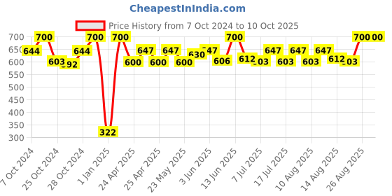 ajio.com infispace Unisex Cotton Bucket Hat infispace Price History Graph from 7 Oct 2024 to 9 Oct 2025