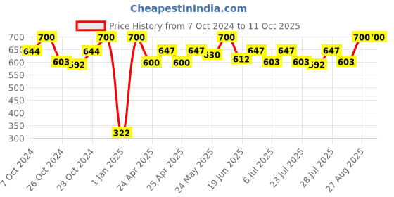 ajio.com infispace Unisex Cotton Bucket Hat infispace Price History Graph from 7 Oct 2024 to 10 Oct 2025