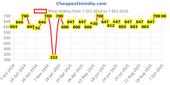 ajio.com infispace Unisex Zebra Print Bucket Hat with Stitched Detail infispace Price History Graph from 7 Oct 2024 to 7 Oct 2025