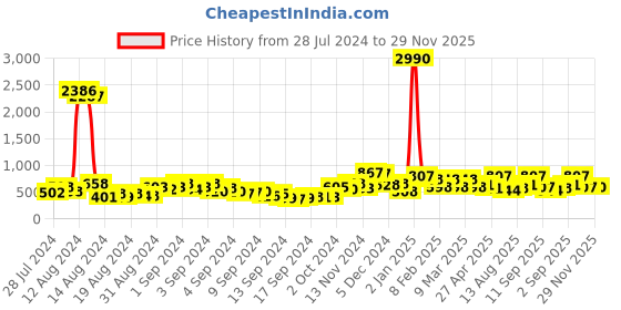 ajio.com ted smith INFLUENCE-C2 Men Gradient Sunglasses ted smith Price History Graph from 28 Jul 2024 to 29 Nov 2025