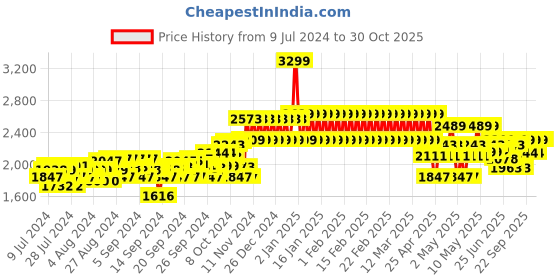 ajio.com adidas kids Influenco 2.0 Shoes with Velcro Closure adidas kids Price History Graph from 9 Jul 2024 to 30 Oct 2025