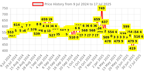 ajio.com giggles Info Cubes Block Set giggles Price History Graph from 9 Jul 2024 to 9 Jul 2025