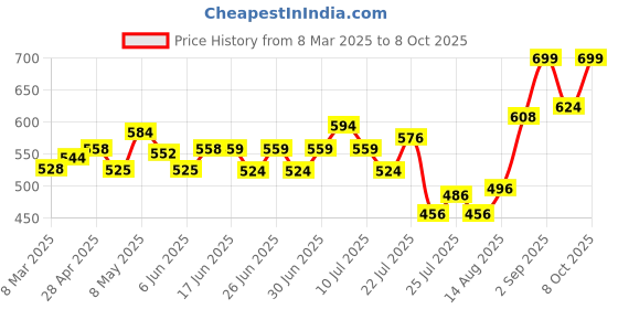 ajio.com nauti nati Infrant Graphic Print Round-Neck Bodysuit nauti nati Price History Graph from 8 Mar 2025 to 8 Oct 2025