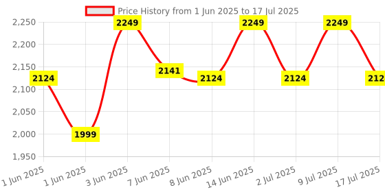 ajio.com home centre Infused Memory Foam Pillow  home centre Price History Graph from 1 Jun 2025 to 17 Jul 2025
