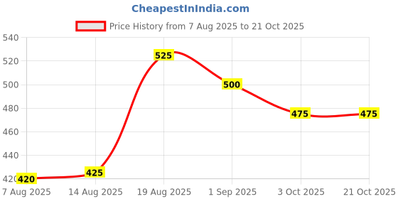 ajio.com mini klub Ingants Pack of 3 Printed Pants with Elasticated Waist mini klub Price History Graph from 7 Aug 2025 to 20 Oct 2025