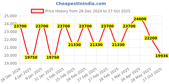 ajio.com ingersoll Analogue Watch with Tang Buckle Closure ingersoll Price History Graph from 28 Dec 2024 to 27 Oct 2025