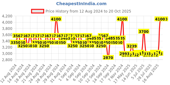 ajio.com inglot Perfect Eye Lover Makeup Set - Black inglot Price History Graph from 12 Aug 2024 to 17 Oct 2025