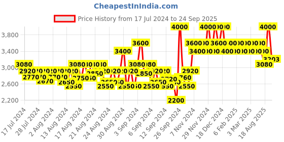 ajio.com inja wellness Pro Finest Hydrolyzed Marine Collagen inja wellness Price History Graph from 17 Jul 2024 to 24 Sep 2025