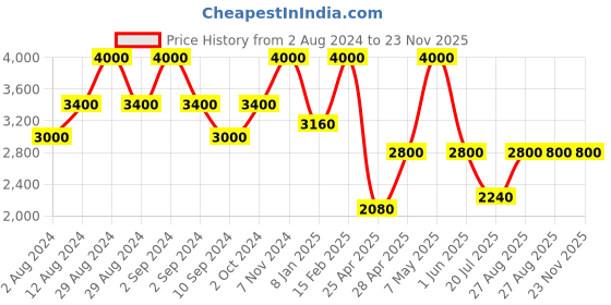 ajio.com satya paul Ink And Pink Stole satya paul Price History Graph from 2 Aug 2024 to 23 Nov 2025