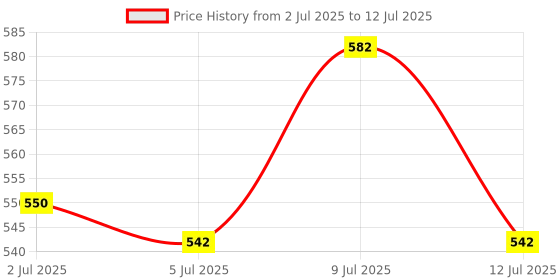 ajio.com jaspo Inline Skates with Quad Skating Bag jaspo Price History Graph from 2 Jul 2025 to 12 Jul 2025