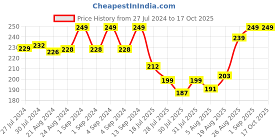 ajio.com xyxx Inner Elastic Brief with Typographic Detail xyxx Price History Graph from 27 Jul 2024 to 16 Oct 2025