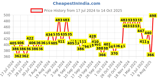 ajio.com xyxx Inner Elastic Brief with Typographic Detail xyxx Price History Graph from 17 Jul 2024 to 14 Oct 2025