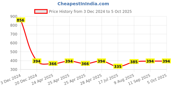 ajio.com inner element Men Cotton Briefs inner element Price History Graph from 3 Dec 2024 to 4 Oct 2025