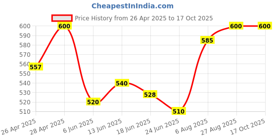 ajio.com inner element Men Regular Fit Briefs inner element Price History Graph from 26 Apr 2025 to 15 Oct 2025