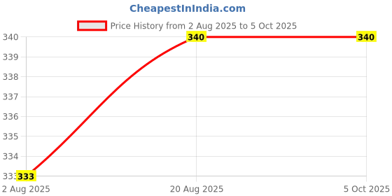 ajio.com inner element Pack of 3 Scoop-Neck Camisoles inner element Price History Graph from 2 Aug 2025 to 4 Oct 2025