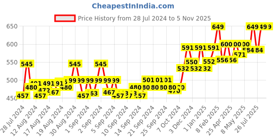 ajio.com inner sense Full-Coverage Non-Padded T-Shirt Bra inner sense Price History Graph from 28 Jul 2024 to 2 Nov 2025