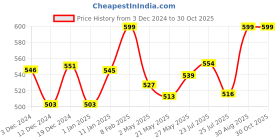 ajio.com inner sense Non-Wired Strapless T-Shirt Bra inner sense Price History Graph from 3 Dec 2024 to 29 Oct 2025