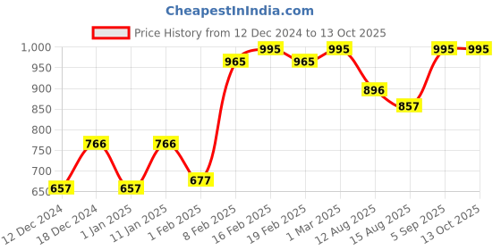 ajio.com inner sense Strapless Push-Up Bra inner sense Price History Graph from 12 Dec 2024 to 12 Oct 2025
