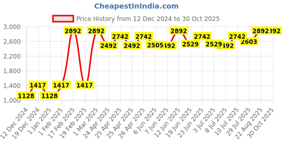 ajio.com inner sense Women Printed Fit & Flare Dress inner sense Price History Graph from 12 Dec 2024 to 30 Oct 2025