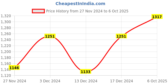 ajio.com xyxx Inner Wear Colourblock Trunks xyxx Price History Graph from 27 Nov 2024 to 6 Oct 2025