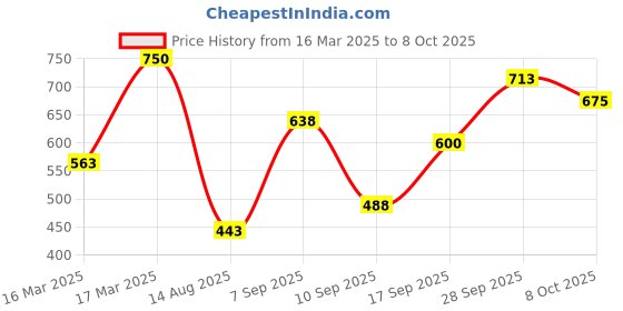 ajio.com innisfree Bija Trouble Cleansing Foam innisfree Price History Graph from 16 Mar 2025 to 8 Oct 2025