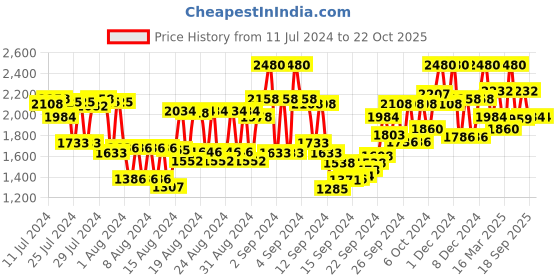 ajio.com innisfree Black Tea Enhancing Cream innisfree Price History Graph from 11 Jul 2024 to 21 Oct 2025
