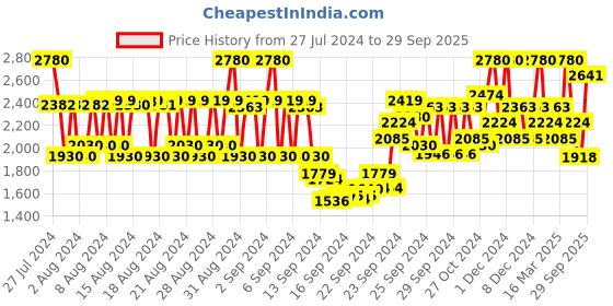 ajio.com innisfree Black Tea Youth Ampoule innisfree Price History Graph from 27 Jul 2024 to 29 Sep 2025
