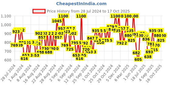 ajio.com innisfree Dewy Tint Lip Balm - Power Cherry innisfree Price History Graph from 28 Jul 2024 to 17 Oct 2025