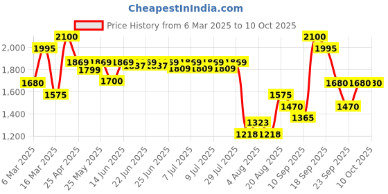 ajio.com innisfree Isle Number Body Lotion - Warm And Fuzzies innisfree Price History Graph from 6 Mar 2025 to 9 Oct 2025