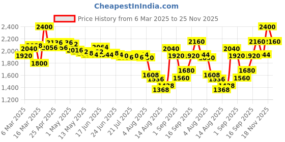 ajio.com innisfree Jeju Orchid Enriched Cream innisfree Price History Graph from 6 Mar 2025 to 25 Nov 2025