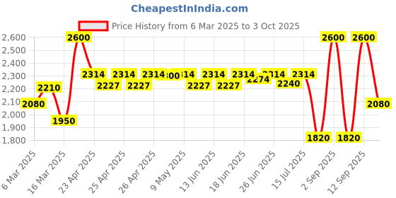 ajio.com innisfree Jeju Orchid Enriched Essence innisfree Price History Graph from 6 Mar 2025 to 3 Oct 2025