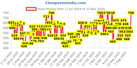 ajio.com innisfree No-Sebum AC Powder - White innisfree Price History Graph from 17 Jul 2024 to 13 Nov 2025
