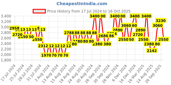 ajio.com innisfree Perfect 9 Intensive Cream innisfree Price History Graph from 17 Jul 2024 to 16 Oct 2025