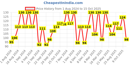 ajio.com innisfree Rose Energy Sheet Mask innisfree Price History Graph from 1 Aug 2024 to 15 Oct 2025