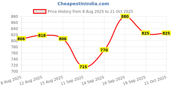 ajio.com innisfree Super Volcanic Pore Clay Mask Cool Mint Chocolate innisfree Price History Graph from 8 Aug 2025 to 20 Oct 2025
