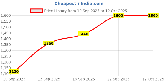 ajio.com innisfree Tone Up Watering Sunscreen innisfree Price History Graph from 10 Sep 2025 to 12 Oct 2025