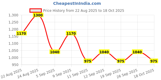 ajio.com innisfree Volcanic Swirl Pore Dual Clay Mask Daily Pore Care Hydrating Oil Control Glass Skin innisfree Price History Graph from 22 Aug 2025 to 18 Oct 2025
