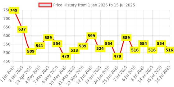 ajio.com playshifu Innovative App Controlled Game Set playshifu Price History Graph from 1 Jan 2025 to 15 Jul 2025
